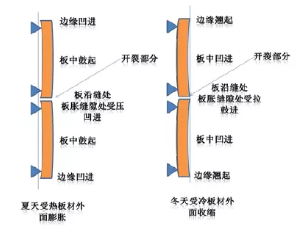 淺析溫度應力對建筑外墻保溫系統(tǒng)的影響